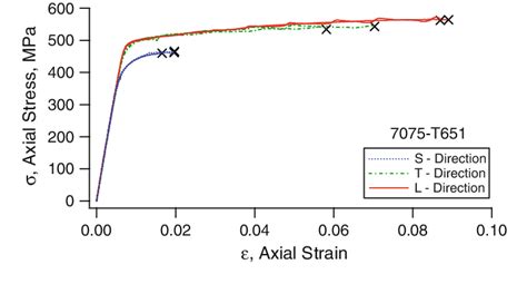 7075 aluminum tensile test|7075 aluminum price per pound.